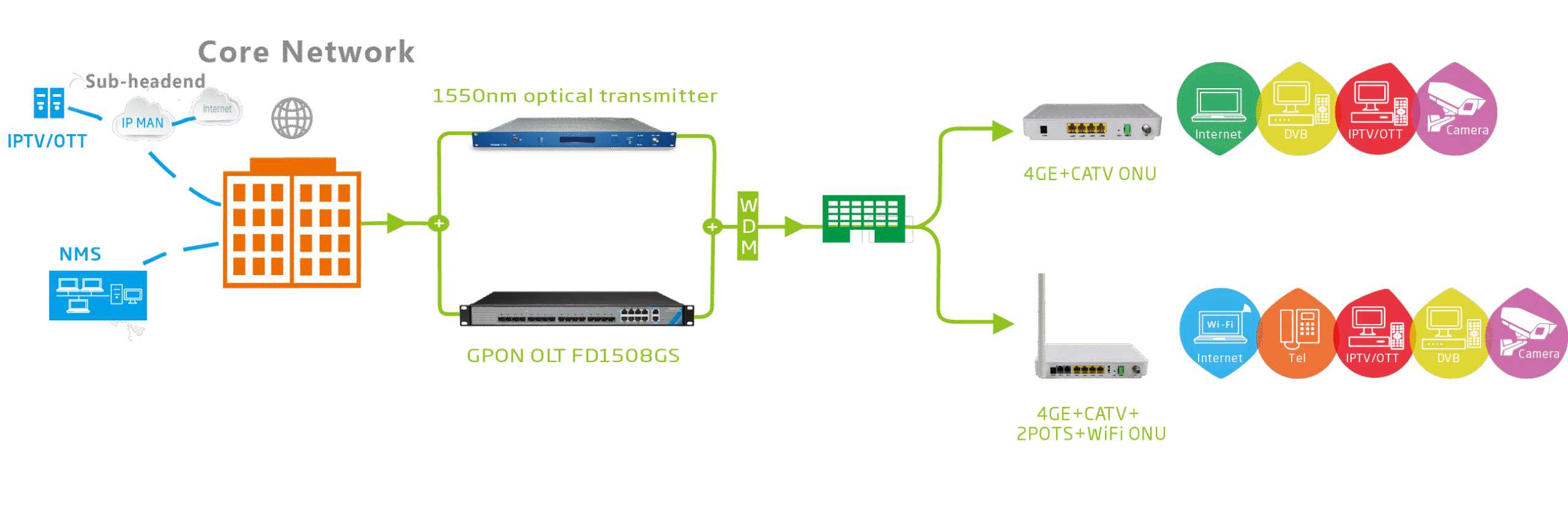 fiberfleet network solution